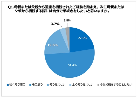 静岡県内 民間調べ、2回目の相続で相続税が高額になる可能性があることを知らない相続経験者が約6割！