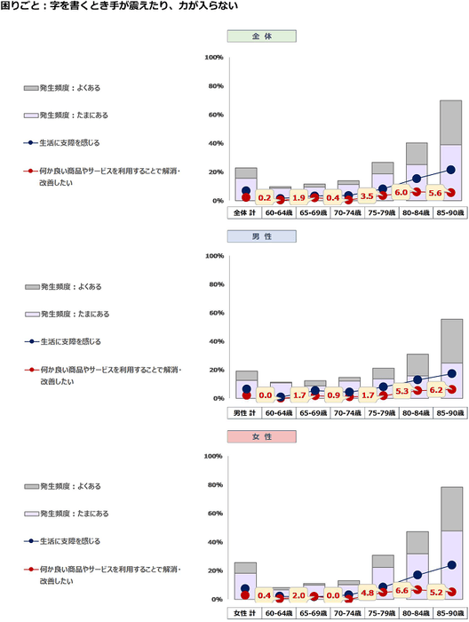 困りごと:字を書くとき手が震えたり、力が入らない