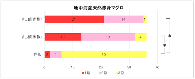 表6：地中海産天然赤身マグロのおいしさ評価