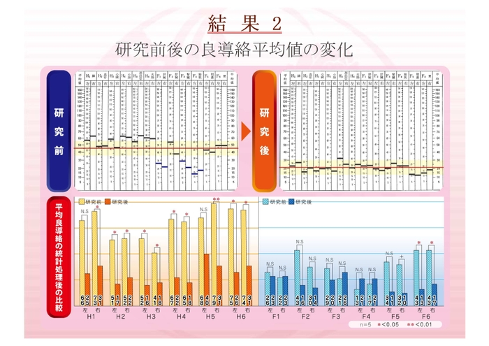 「研究前後の良導絡平均値の変化」