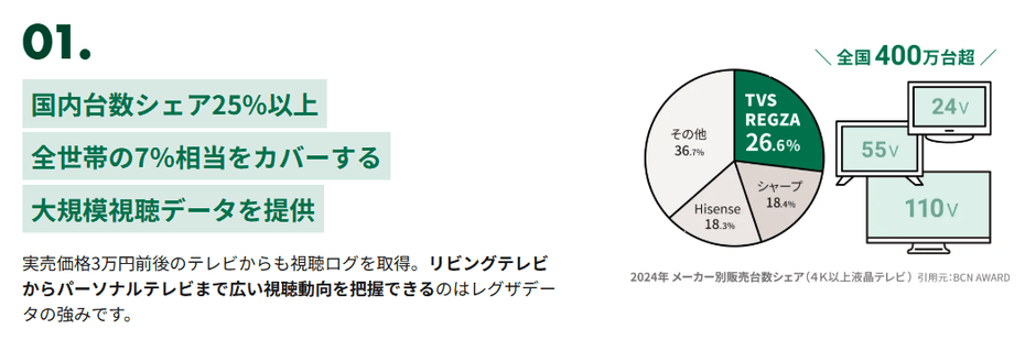 特徴1：テレビ販売トップシェア