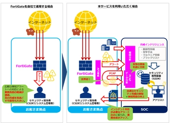 世界初、FortiGateのPCAPデータを活用した セキュリティ高度分析サービスを提供開始