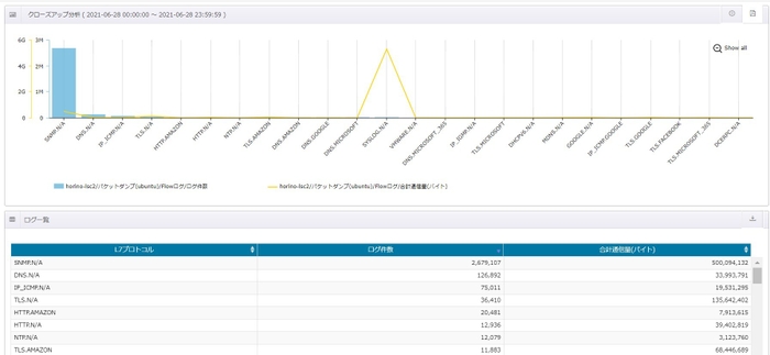 nProbeとLogStare連携例(L7プロトコル別の集計)