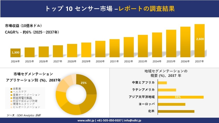 トップ 10 センサー市場レポート概要