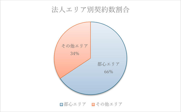 ※法人エリア別契約割合ストレージ王調べ