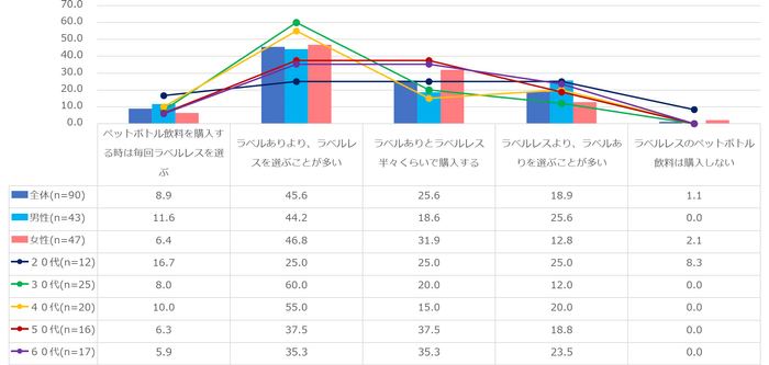 【図3】ラベルレスのペットボトル飲料の購入について（単一回答・n=90）