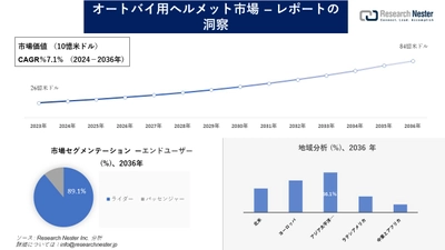 オートバイ用ヘルメット市場調査の発展、傾向、需要、成長分析および予測2024―2036年