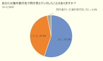 海外旅行を円満に過ごす秘訣は「男性の優しさ」にあり？！ ケンカになりやすい原因から学ぶ、海外旅行を快適に過ごすコツ