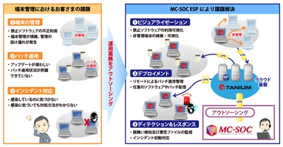 端末セキュリティ運用支援サービス 「MC-SOC ESP」の提供開始について　 ～システム管理の効率化と運用負担の軽減～