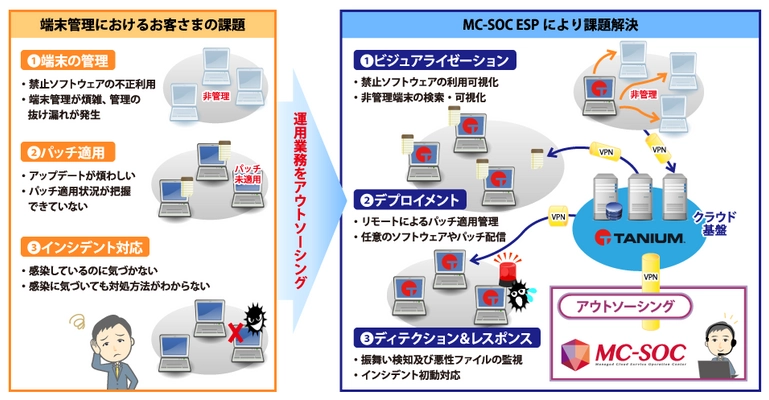 端末セキュリティ運用支援サービス 「MC-SOC ESP」の提供開始について　 ～システム管理の効率化と運用負担の軽減～