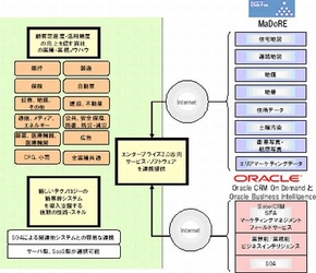 ＮＴＴデータと日本オラクル、SaaS型CRMソリューションで協業