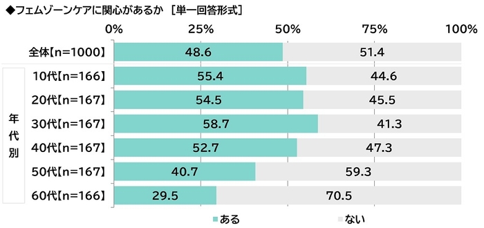 フェムゾーンケアに関心があるか