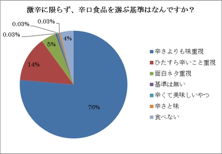 辛さよりも味重視が76％！ でもとにかく激辛が好き！？ ～激辛ブームの中で旨さと辛さは両立するのか？～