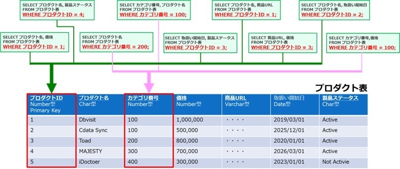 SQLのWHERE条件で利用される列は限定的