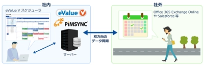 統合型グループウェア「eValue V」がパワーアップ！ ～PIMSYNC連携によるMicrosoft Office 365等との スケジュール同期から、ISO文書管理、図面管理等の 業務・業種に特化した強化まで～