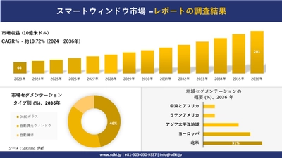 スマートウィンドウ市場の発展、傾向、需要、成長分析および予測2024ー2036年