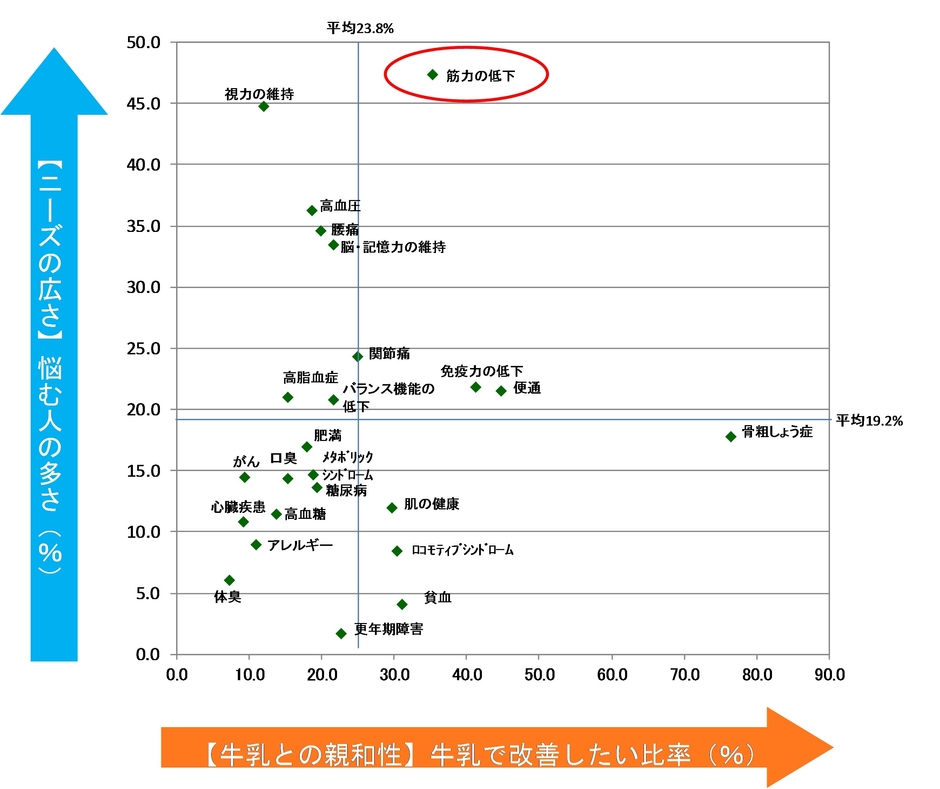 70代の結果をまとめたグラフ