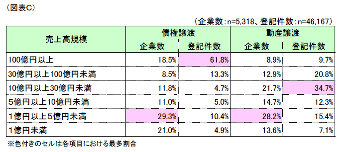 図表C