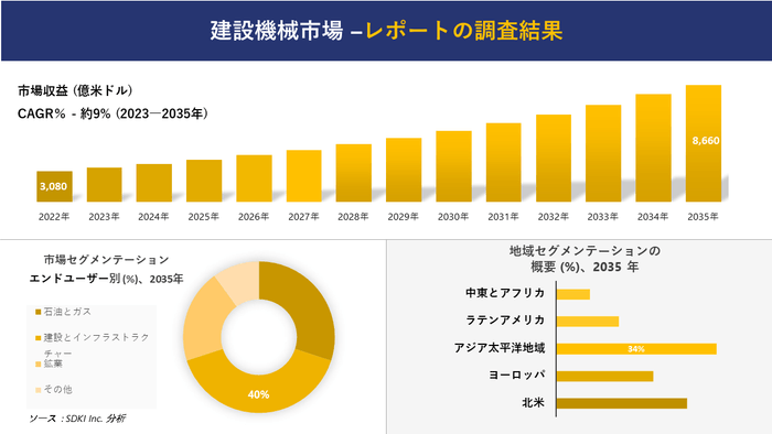 建設機械市場分析