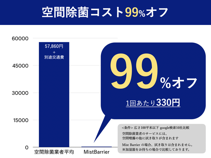 空間除菌コスト99%オフ