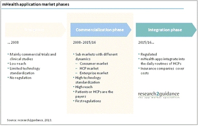 mHealth（モバイルヘルス）アプリサービス市場、2017年までに260億米ドルに到達
