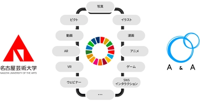 名古屋芸術大学×株式会社エーアンドエー　 SDGsの活動内容を発信するデジタル表現についての共同研究を開始