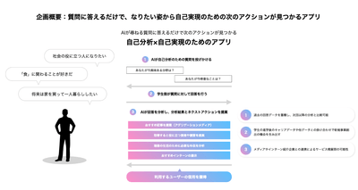 ＜開発イメージ＞「理想像」や「趣味」、「特技」、「興味のあるテーマ」、「理想の暮らし」などの比較的回答しやすい設問から、ユーザーが次にとるべきアクションを提示することで、自己分析結果を自己実現に繋げるためのサポートを行うアプリです。