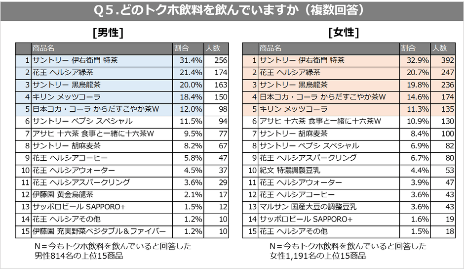 トクホ飲料_Q５