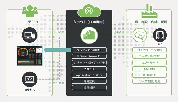 Bacsoft IoT Platform 構成図