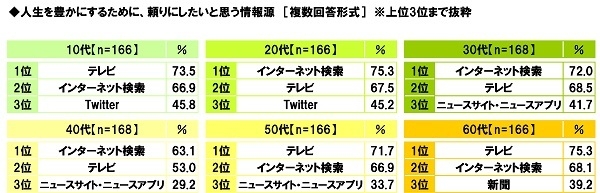 人生を豊かにするために頼りにしたいと思う情報源（世代別）