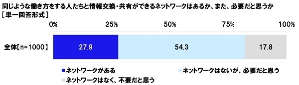 情報交換・共有ができるネットワークはあるか・必要だと思うか