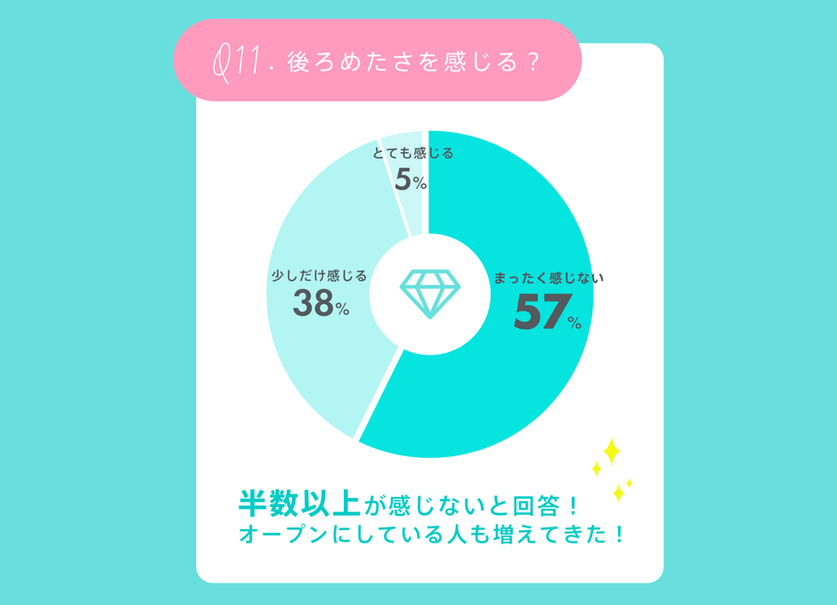 美容整形に対し後ろめたさを感じているか