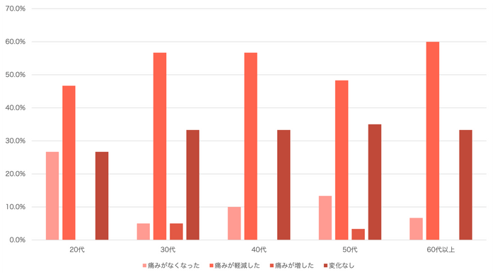 (6)ストレッチを継続することで身体の痛みに変化はありましたか？