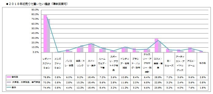 初売りで買いたい福袋