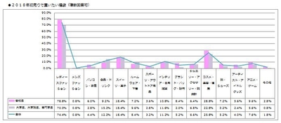 初売りで買いたい福袋