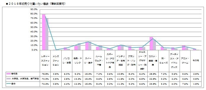 初売りで買いたい福袋