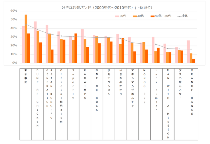 好きな邦楽バンド（2000年代〜2010年代）