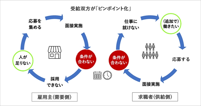 受給双方が「ピンポイント化」