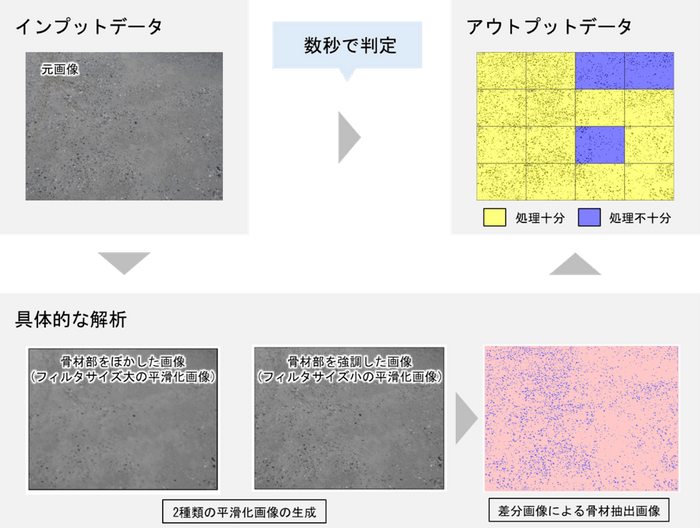 図1：打継面処理判定の概要