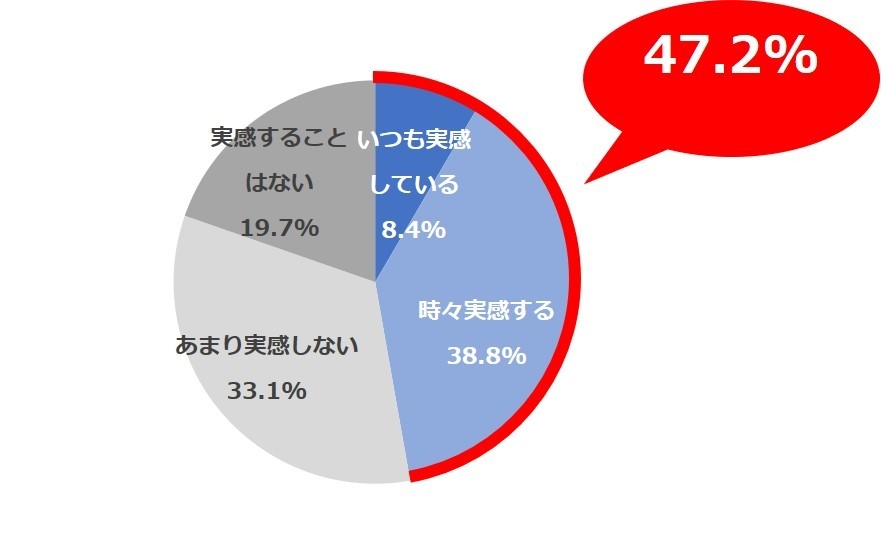 <図5>暖かい時期の顔や全身のお肌の状態として、以下の項目ごとにそれぞれどの程度実感されていますか。/粉っぽい(SA)N=900
