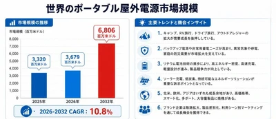 ポータブル屋外電源市場規模マップ＋シェア＋フレームワーク