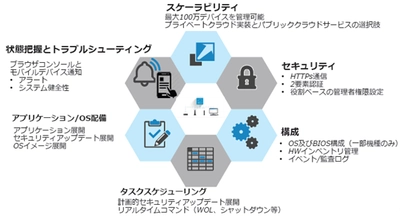 Dell Wyseシンクライアントの運用を効率化　 Wyse Management Suite構築支援サービスを提供開始