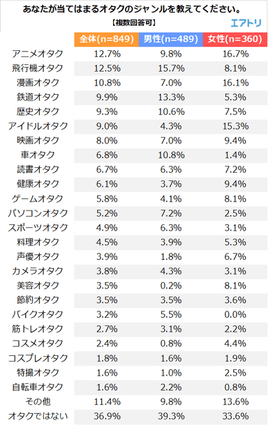 あなたが当てはまるオタクのジャンルを教えてください。（全体）