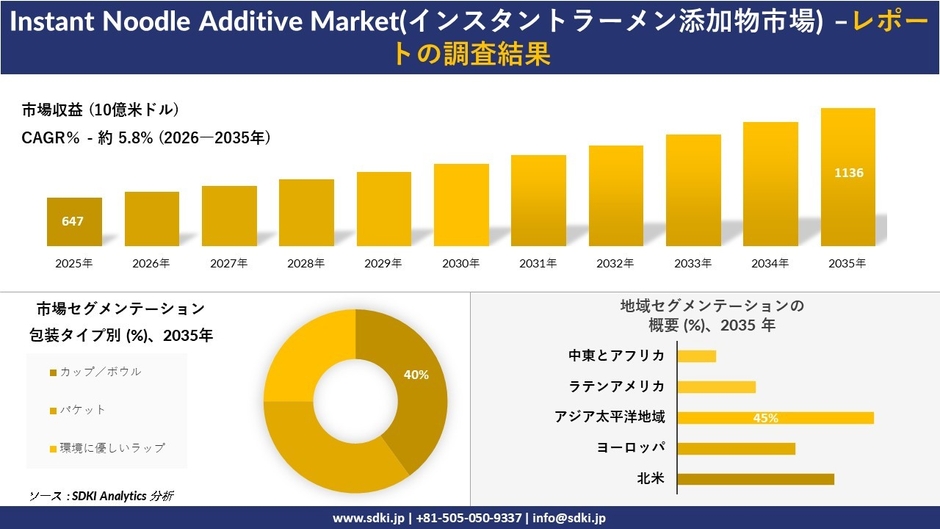 インスタントラーメン添加物市場の市場規模推移、セグメンテーション、地域別分析