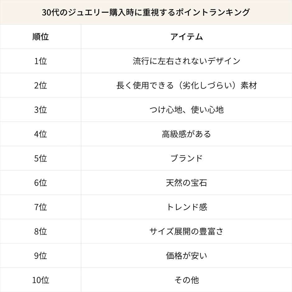 30代のジュエリー購入時に重視するポイントランキング