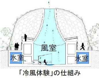 「冷風体験」の仕組み