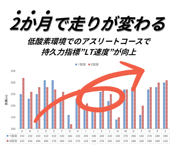 2か月で、自己新記録の子供たちが6割以上