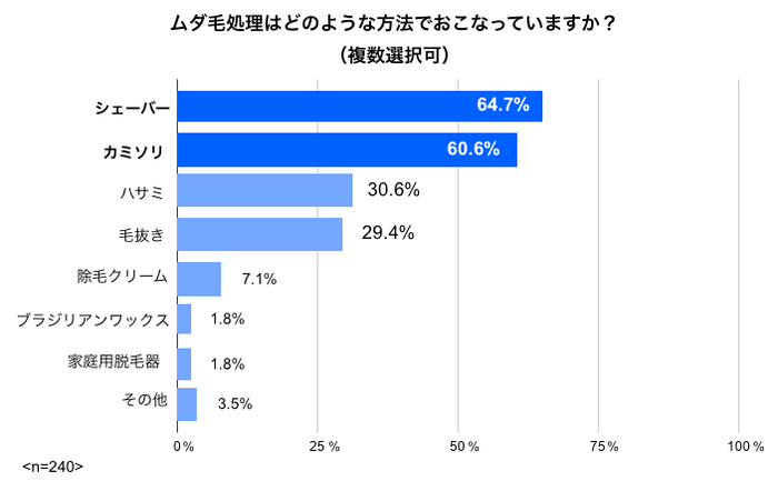 ムダ毛_処理方法