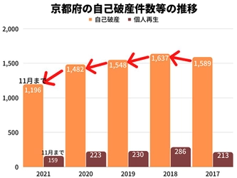 2021年の京都府の自己破産件数は、11月時点で2020年同月比12%減！