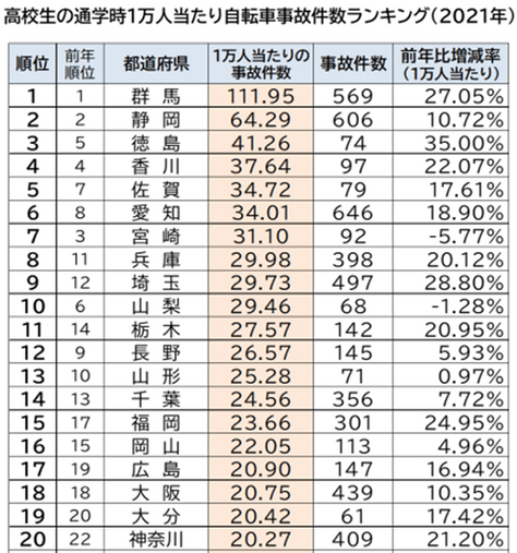 ≪2021年都道府県別　高校生の通学時自転車事故件数ランキング／千葉県≫